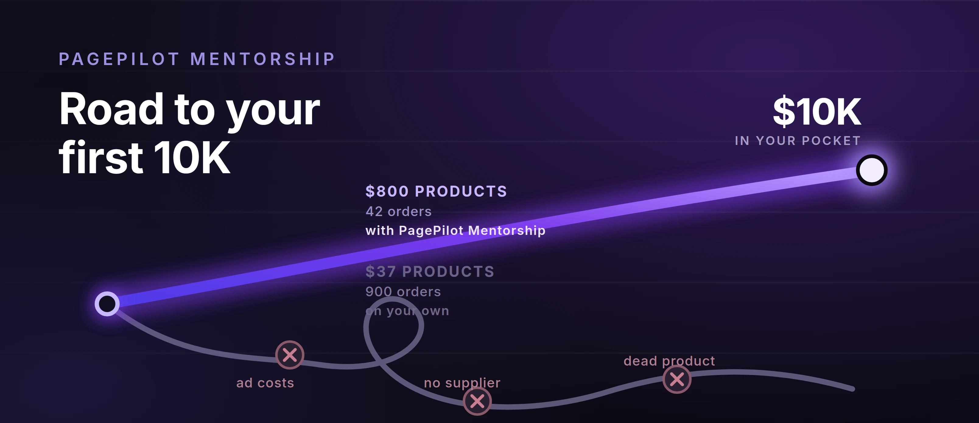 Two roads to the same $10,000 in your pocket. The short direct one is labelled $800 products, 42 orders, with PagePilot Mentorship. The long tangled one is labelled $37 products, 900 orders, on your own, and is blocked along the way by ad costs, no supplier and a dead product