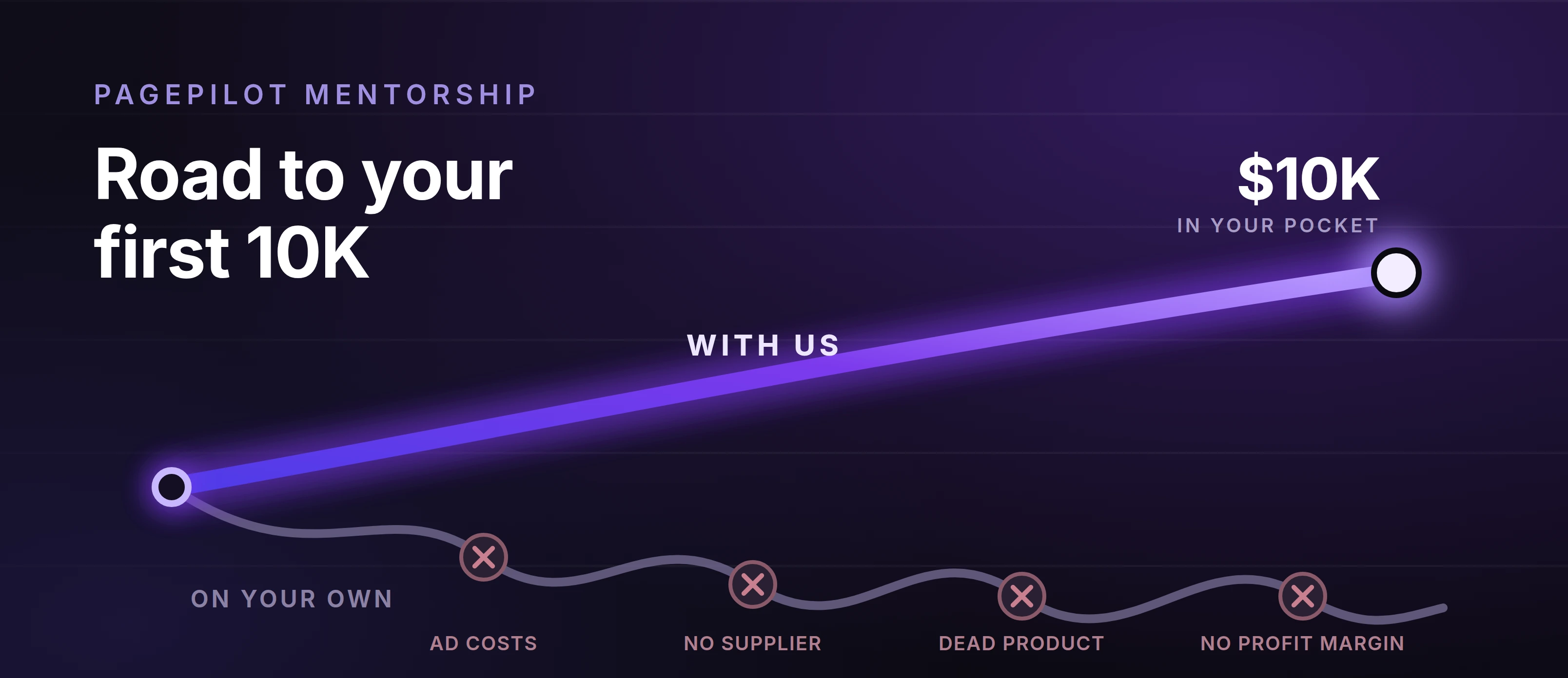 Two roads to the same $10,000 in your pocket. The short direct one is labelled with us. The long winding one is labelled on your own and is blocked four times along the way, by ad costs, no supplier, dead product and no profit margin